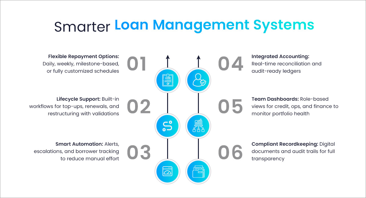 Smarter-Loan-Management-Systems