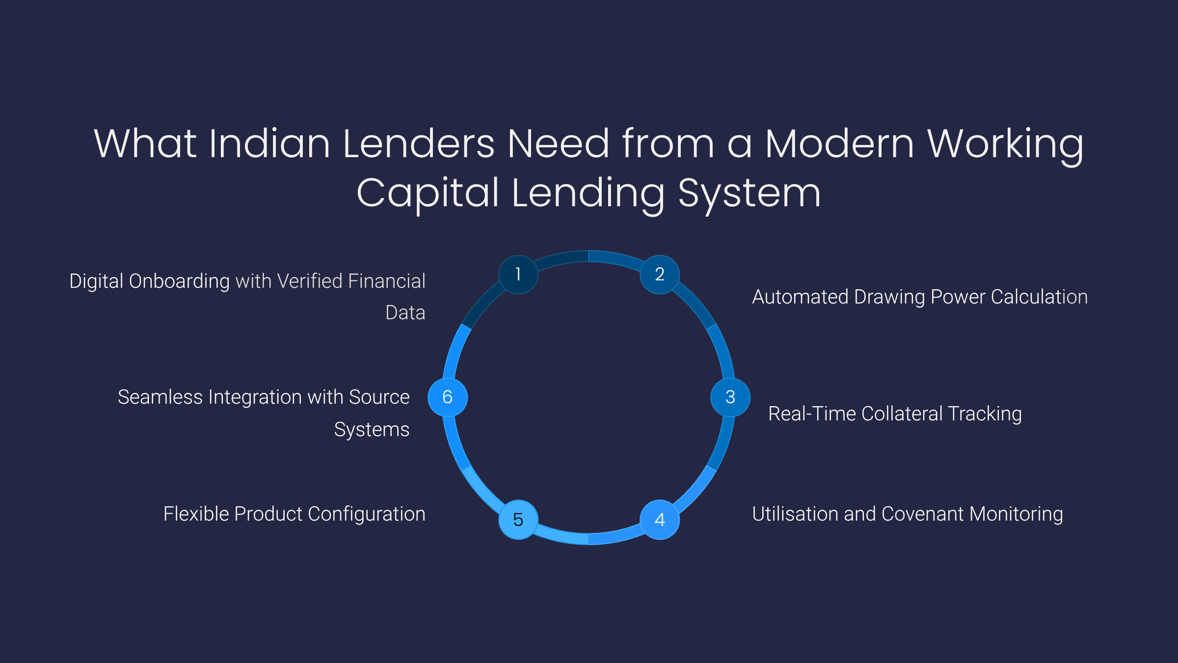 Modern Working Capital Lending System