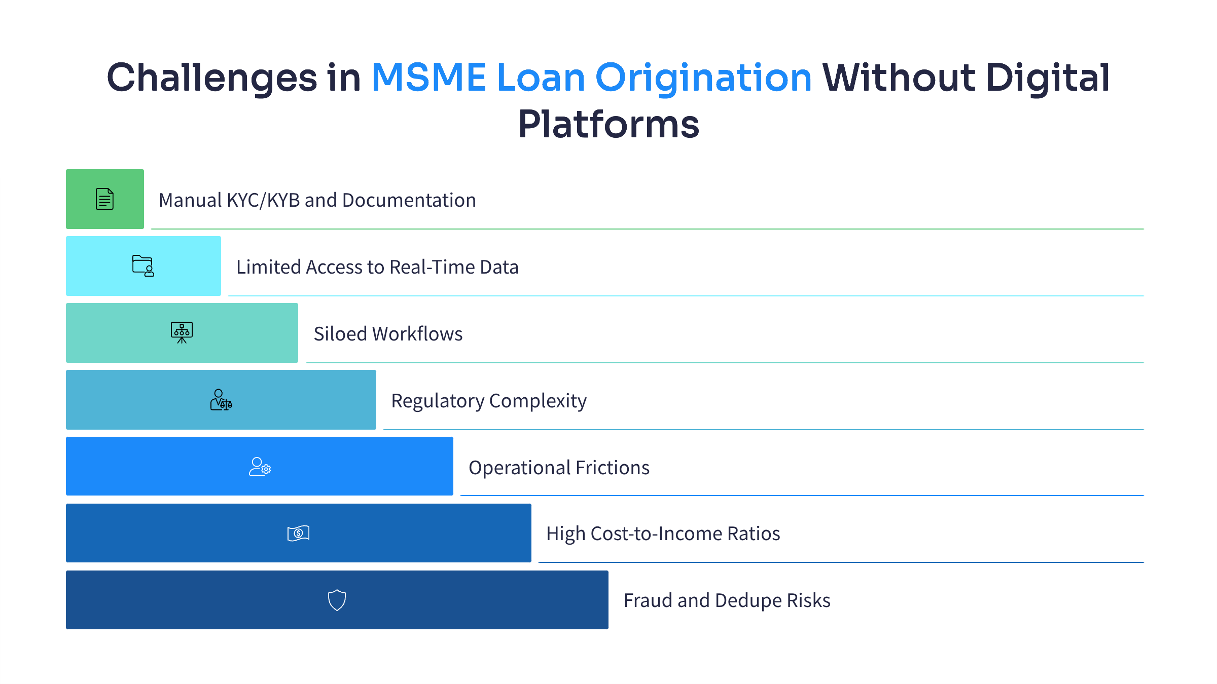MSME lending in India