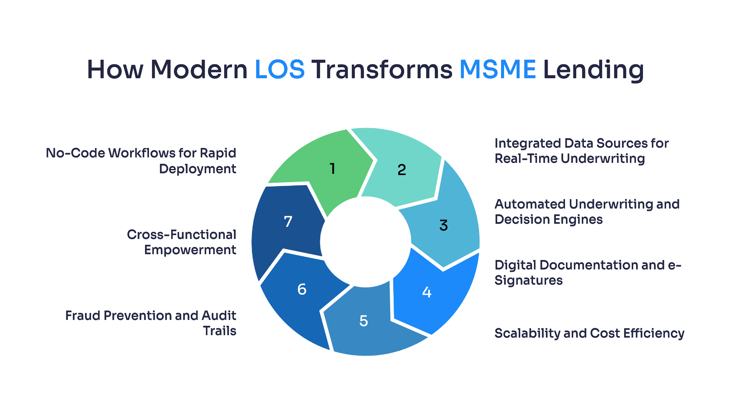 Modern Loan Origination Software