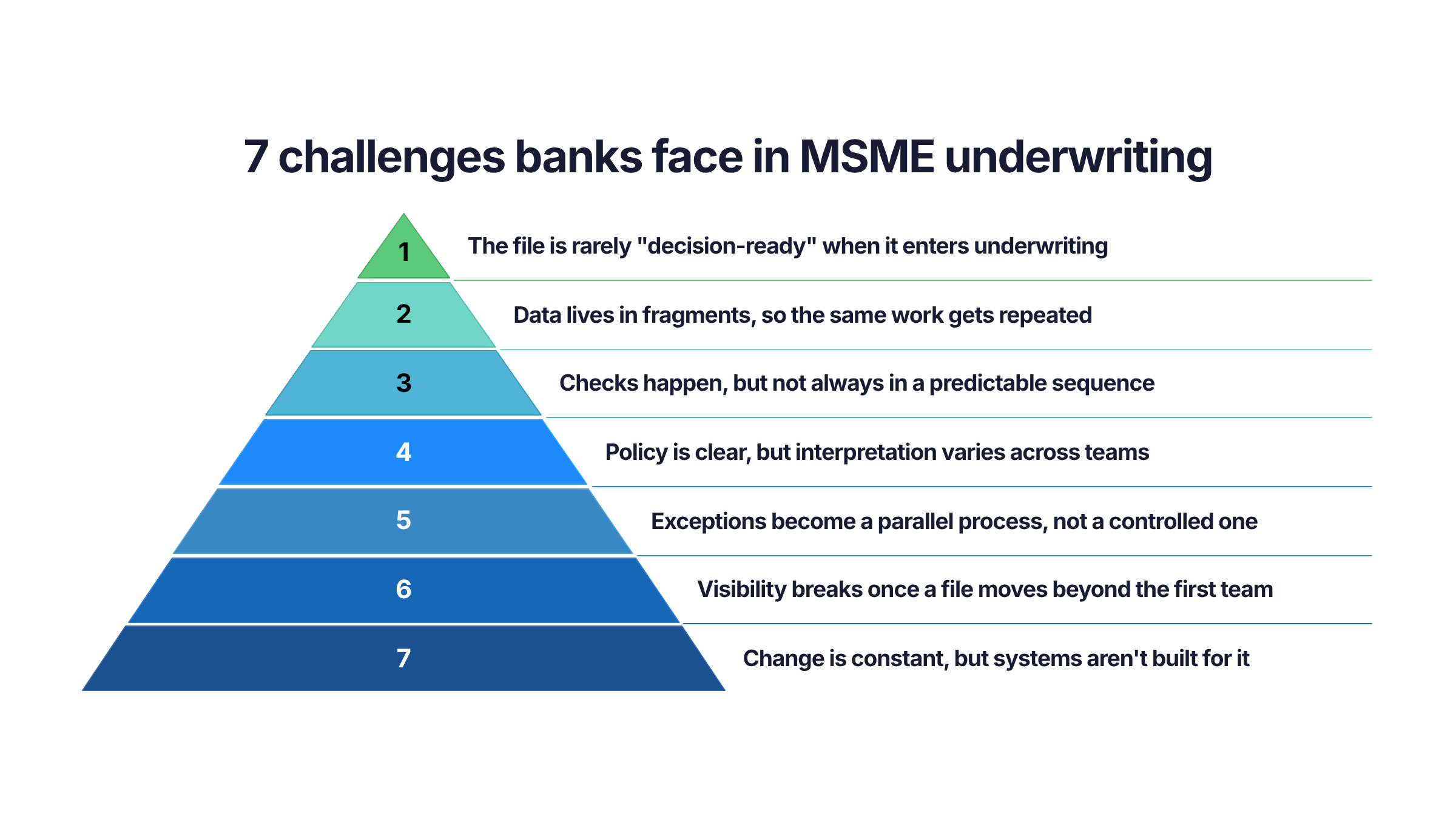 MSME underwriting 